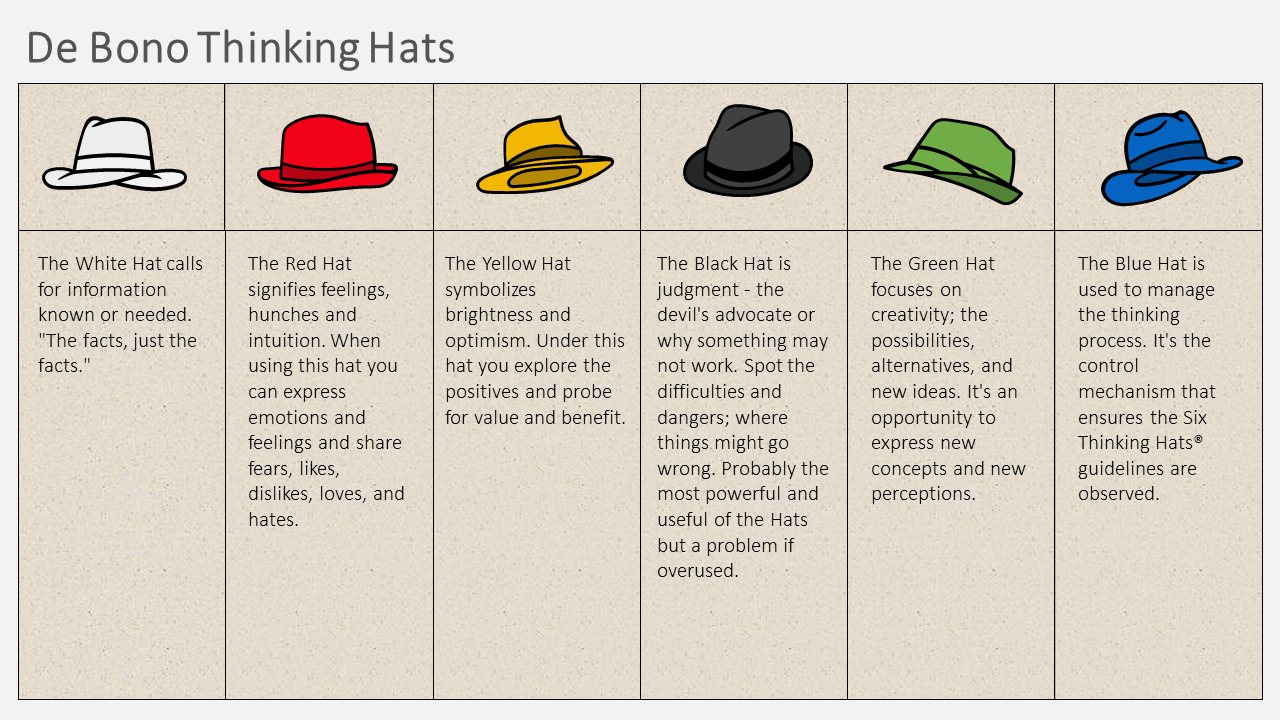 De Bono Thinking Hats PPT Presentation and Google Slides